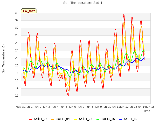 plot of Soil Temperature Set 1