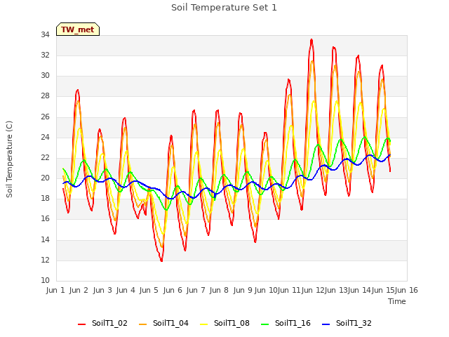 plot of Soil Temperature Set 1