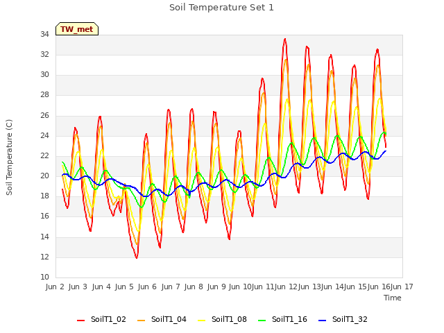 plot of Soil Temperature Set 1