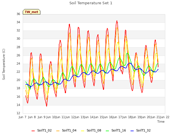 plot of Soil Temperature Set 1