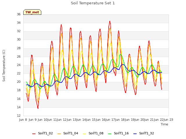 plot of Soil Temperature Set 1