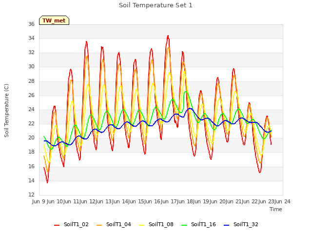 plot of Soil Temperature Set 1