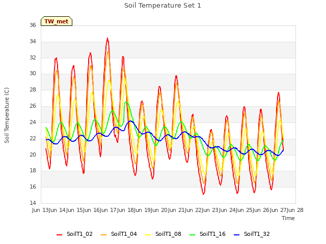 plot of Soil Temperature Set 1