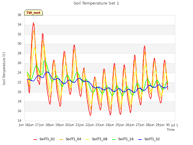 plot of Soil Temperature Set 1