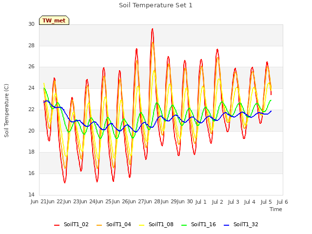 plot of Soil Temperature Set 1