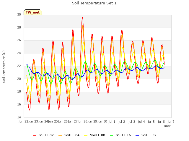 plot of Soil Temperature Set 1