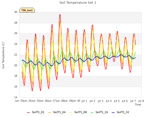 plot of Soil Temperature Set 1