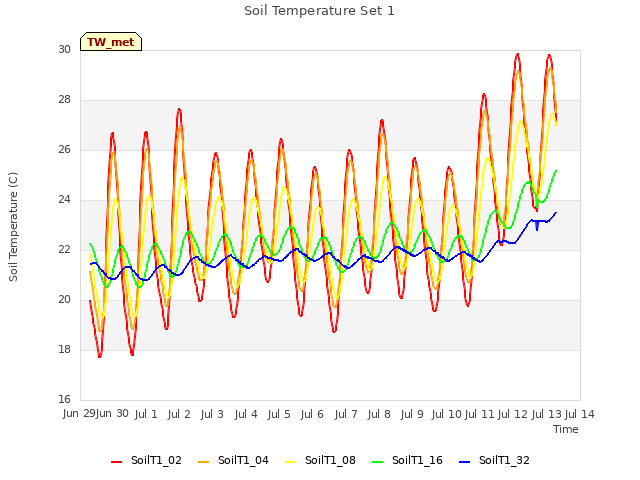 plot of Soil Temperature Set 1