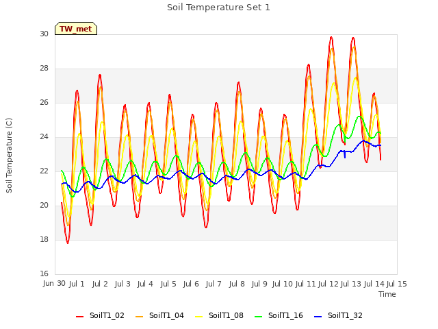 plot of Soil Temperature Set 1