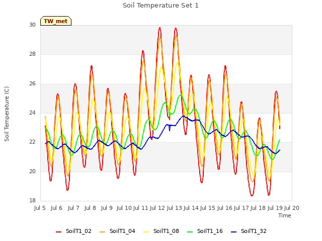 plot of Soil Temperature Set 1