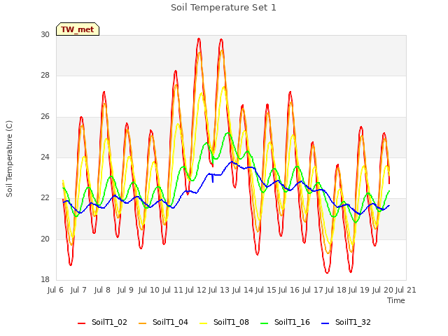 plot of Soil Temperature Set 1