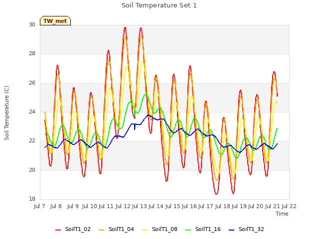 plot of Soil Temperature Set 1