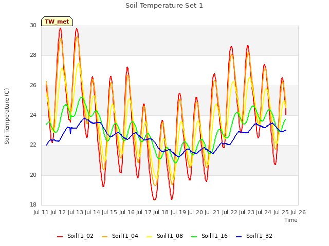 plot of Soil Temperature Set 1