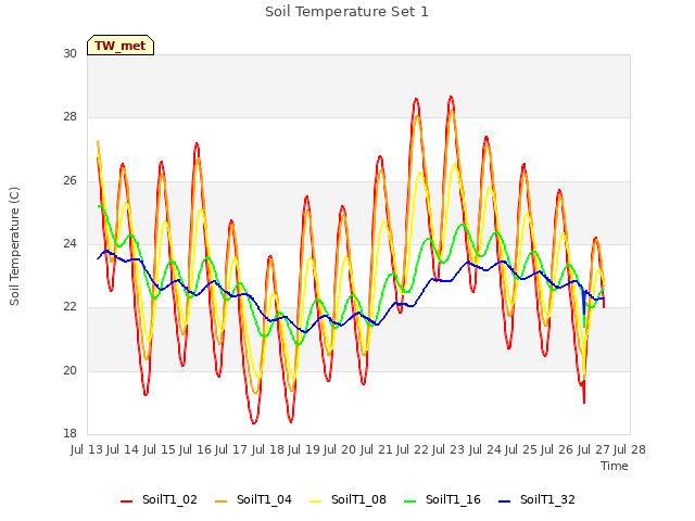 plot of Soil Temperature Set 1