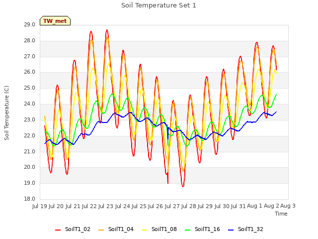 plot of Soil Temperature Set 1
