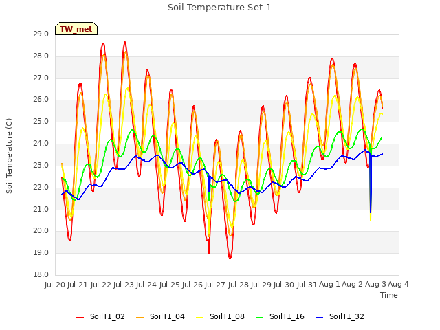 plot of Soil Temperature Set 1