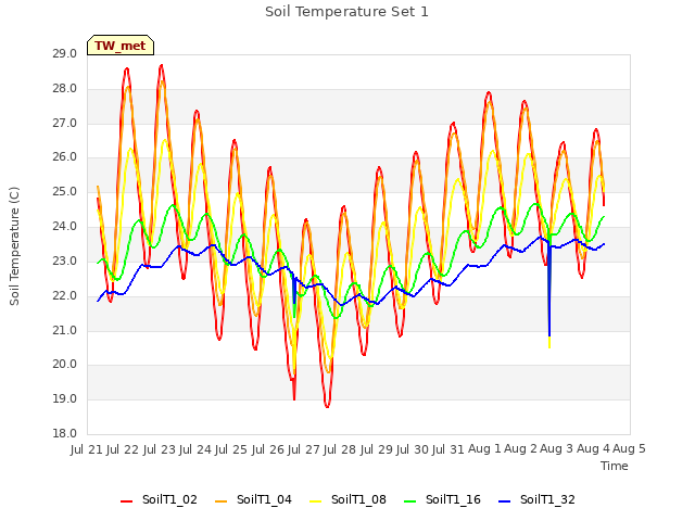 plot of Soil Temperature Set 1