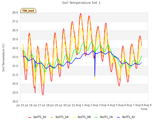 plot of Soil Temperature Set 1