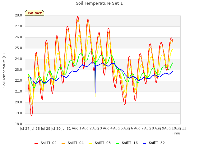 plot of Soil Temperature Set 1