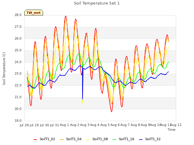 plot of Soil Temperature Set 1