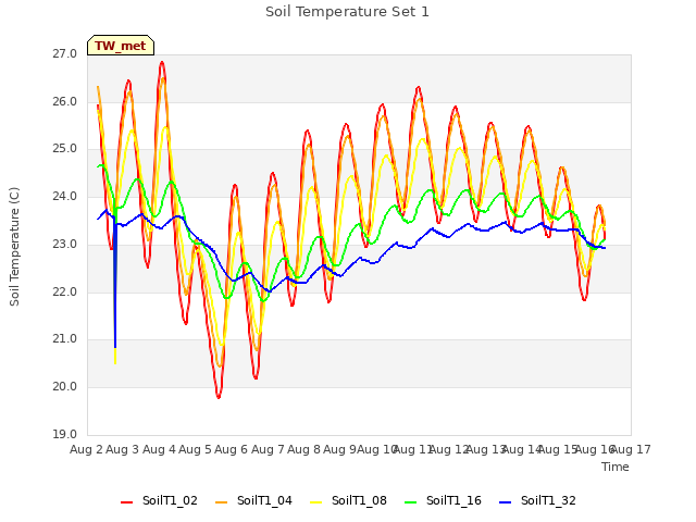 plot of Soil Temperature Set 1
