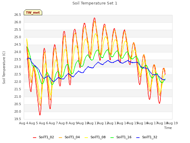 plot of Soil Temperature Set 1