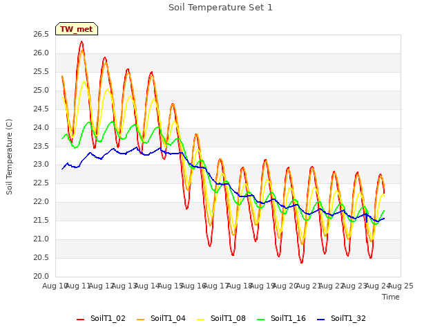 plot of Soil Temperature Set 1