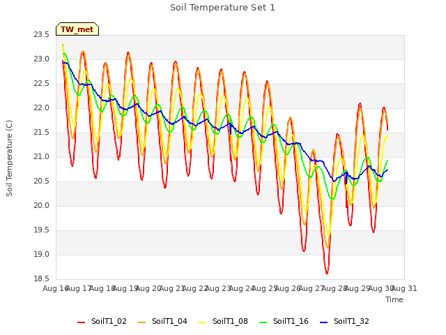 plot of Soil Temperature Set 1