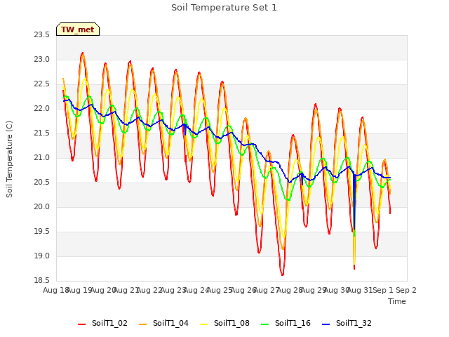 plot of Soil Temperature Set 1