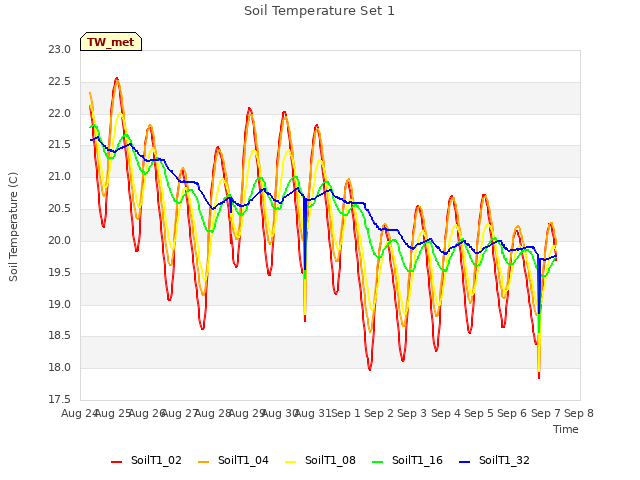 plot of Soil Temperature Set 1