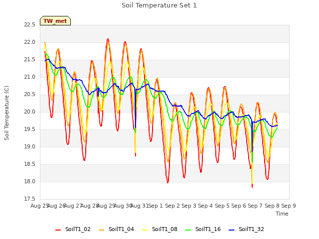 plot of Soil Temperature Set 1