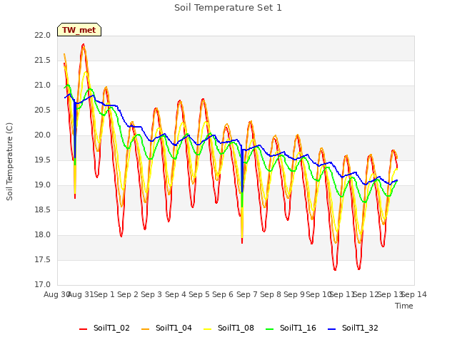 plot of Soil Temperature Set 1