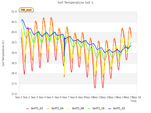 plot of Soil Temperature Set 1