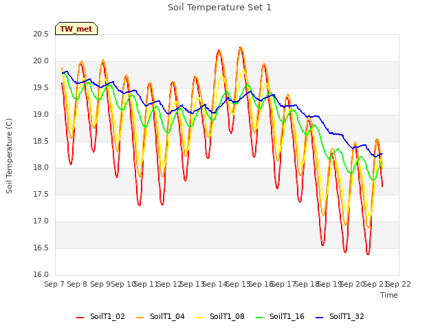 plot of Soil Temperature Set 1