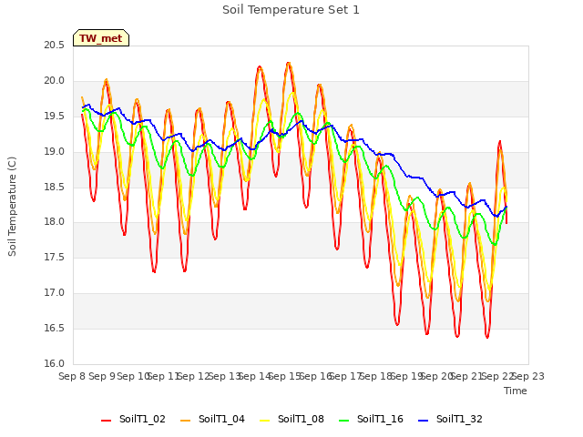 plot of Soil Temperature Set 1