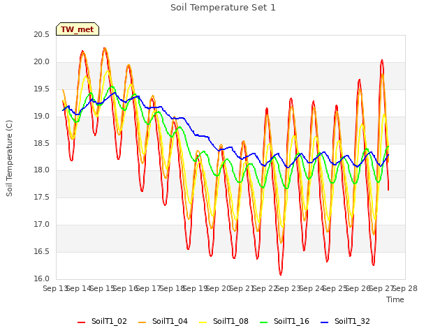 plot of Soil Temperature Set 1