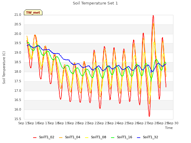 plot of Soil Temperature Set 1