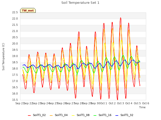 plot of Soil Temperature Set 1