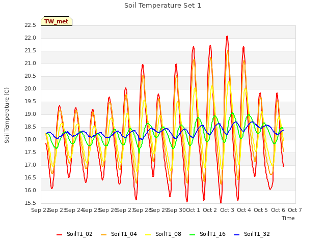 plot of Soil Temperature Set 1