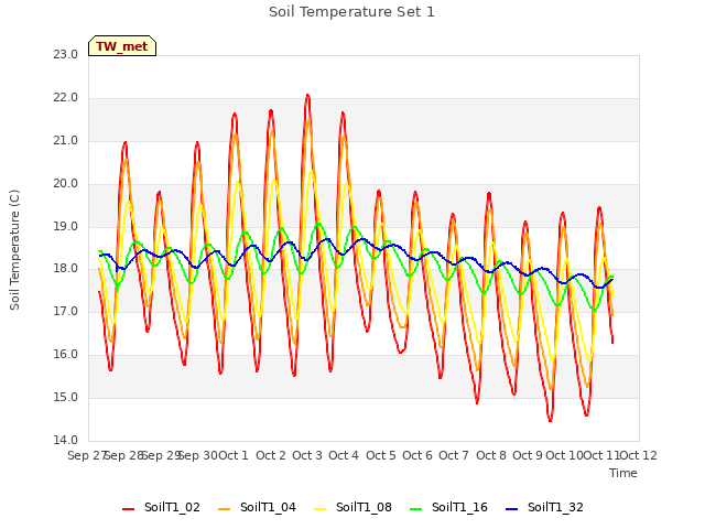 plot of Soil Temperature Set 1