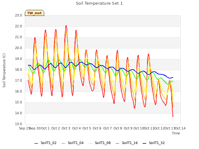 plot of Soil Temperature Set 1