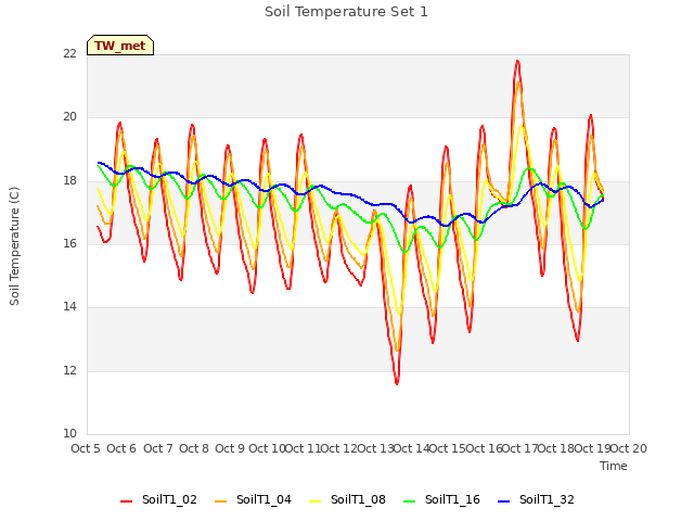 plot of Soil Temperature Set 1