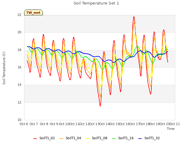 plot of Soil Temperature Set 1