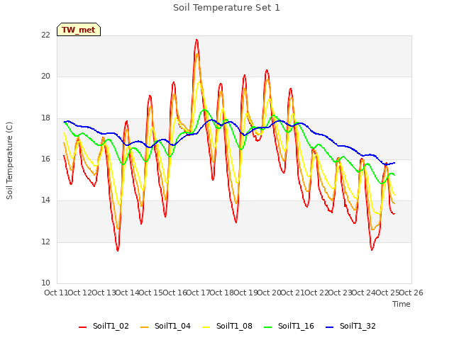 plot of Soil Temperature Set 1