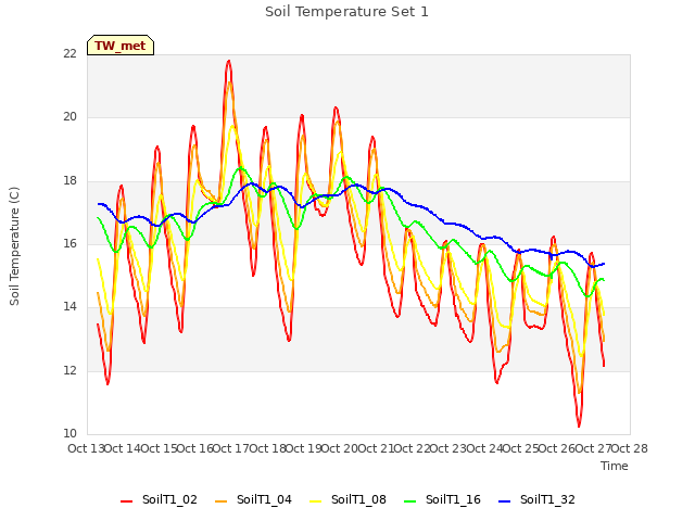 plot of Soil Temperature Set 1