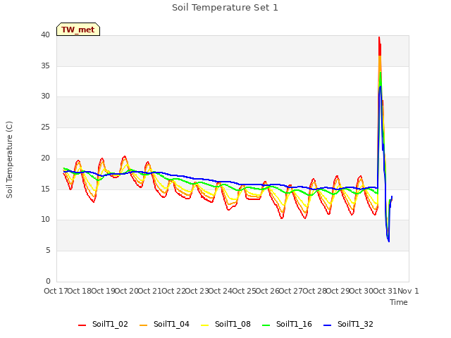 plot of Soil Temperature Set 1