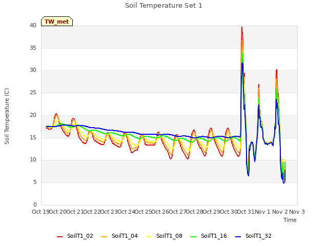 plot of Soil Temperature Set 1