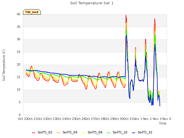 plot of Soil Temperature Set 1