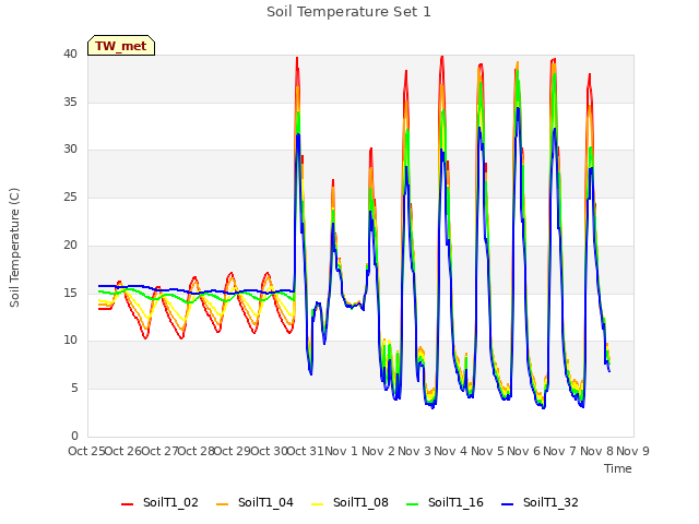 plot of Soil Temperature Set 1
