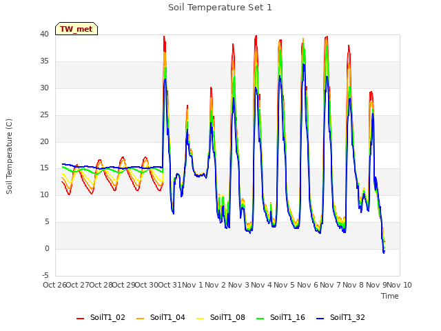 plot of Soil Temperature Set 1